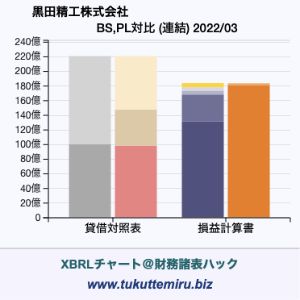 黒田精工株式会社の業績、貸借対照表・損益計算書対比チャート