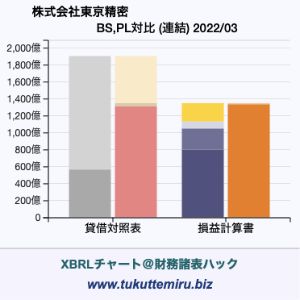 株式会社東京精密の業績、貸借対照表・損益計算書対比チャート