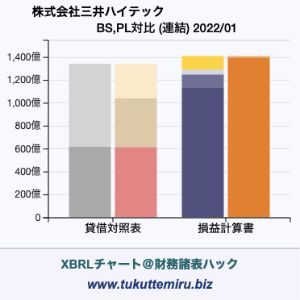 株式会社三井ハイテックの業績、貸借対照表・損益計算書対比チャート