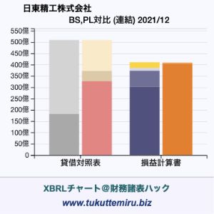 日東精工株式会社の業績、貸借対照表・損益計算書対比チャート