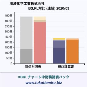 川澄化学工業株式会社の貸借対照表・損益計算書対比チャート