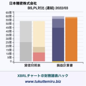 日本精密株式会社の業績、貸借対照表・損益計算書対比チャート