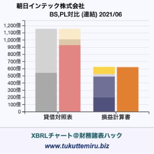 朝日インテック株式会社の業績、貸借対照表・損益計算書対比チャート