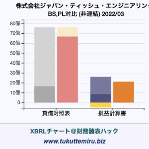 株式会社ジャパン・ティッシュエンジニアリングの業績、貸借対照表・損益計算書対比チャート