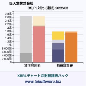 任天堂株式会社の業績、貸借対照表・損益計算書対比チャート