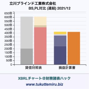 立川ブラインド工業株式会社の貸借対照表・損益計算書対比チャート