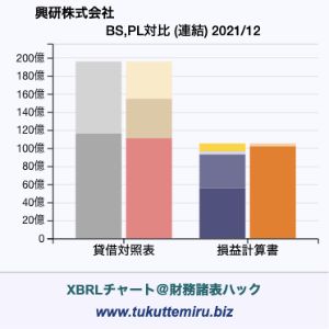 興研株式会社の貸借対照表・損益計算書対比チャート