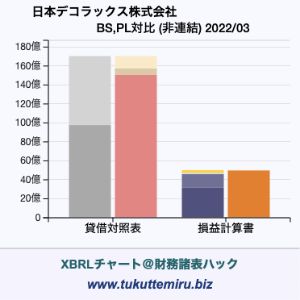 日本デコラックス株式会社の業績、貸借対照表・損益計算書対比チャート