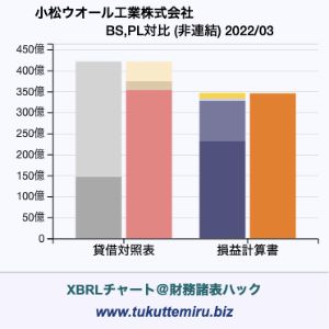 小松ウオール工業株式会社の貸借対照表・損益計算書対比チャート