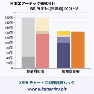 日本エアーテック株式会社の業績、貸借対照表・損益計算書対比チャート