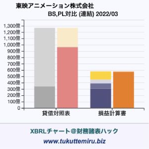 東映アニメーション株式会社の業績、貸借対照表・損益計算書対比チャート