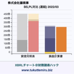 株式会社藤商事の貸借対照表・損益計算書対比チャート
