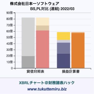 株式会社日本一ソフトウェアの業績、貸借対照表・損益計算書対比チャート