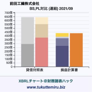 前田工繊株式会社の業績、貸借対照表・損益計算書対比チャート