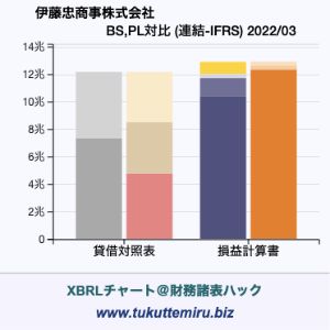 伊藤忠商事株式会社の貸借対照表・損益計算書対比チャート