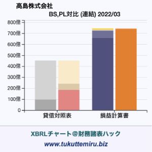 高島株式会社の貸借対照表・損益計算書対比チャート