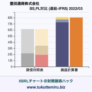 豊田通商株式会社の業績、貸借対照表・損益計算書対比チャート