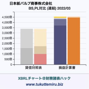 日本紙パルプ商事株式会社の業績、貸借対照表・損益計算書対比チャート