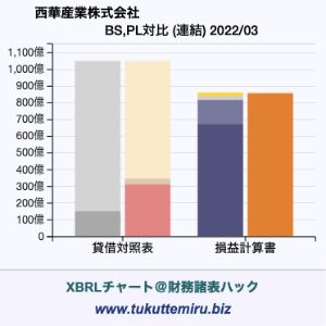 西華産業株式会社の貸借対照表・損益計算書対比チャート