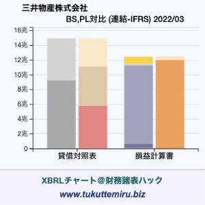 三井物産株式会社の貸借対照表・損益計算書対比チャート