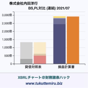 株式会社内田洋行の貸借対照表・損益計算書対比チャート