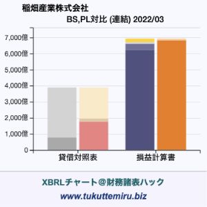 稲畑産業株式会社の貸借対照表・損益計算書対比チャート