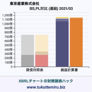 東京産業株式会社の業績、貸借対照表・損益計算書対比チャート