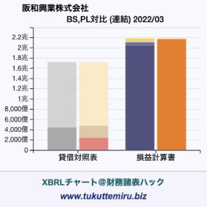 阪和興業株式会社の業績、貸借対照表・損益計算書対比チャート
