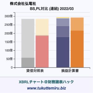 株式会社弘電社の業績、貸借対照表・損益計算書対比チャート