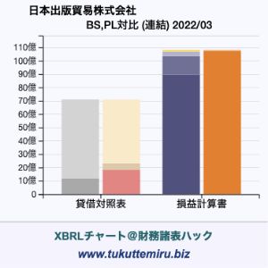 日本出版貿易株式会社の貸借対照表・損益計算書対比チャート