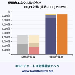 伊藤忠エネクス株式会社の業績、貸借対照表・損益計算書対比チャート