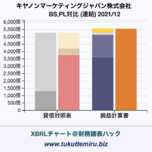 キヤノンマーケティングジャパン株式会社の業績、貸借対照表・損益計算書対比チャート