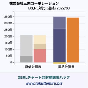 株式会社三栄コーポレーションの業績、貸借対照表・損益計算書対比チャート