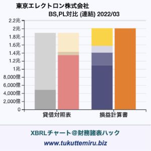 東京エレクトロン株式会社の業績、貸借対照表・損益計算書対比チャート