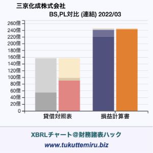 三京化成株式会社の業績、貸借対照表・損益計算書対比チャート