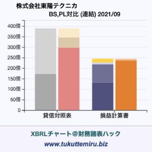 株式会社東陽テクニカの貸借対照表・損益計算書対比チャート