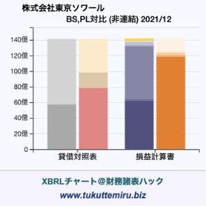 株式会社東京ソワールの業績、貸借対照表・損益計算書対比チャート