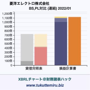 菱洋エレクトロ株式会社の貸借対照表・損益計算書対比チャート