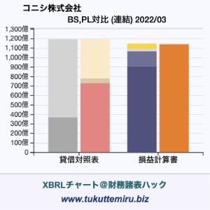 コニシ株式会社の貸借対照表・損益計算書対比チャート