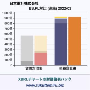 日本電計株式会社の業績、貸借対照表・損益計算書対比チャート