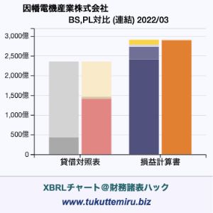 因幡電機産業株式会社の貸借対照表・損益計算書対比チャート
