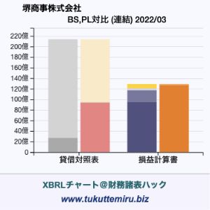 堺商事株式会社の業績、貸借対照表・損益計算書対比チャート