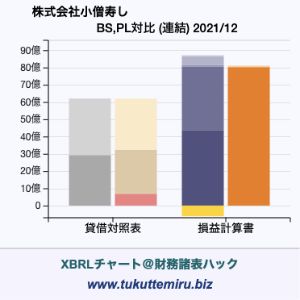株式会社小僧寿しの業績、貸借対照表・損益計算書対比チャート