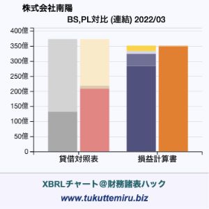 株式会社南陽の貸借対照表・損益計算書対比チャート