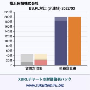 横浜魚類株式会社の業績、貸借対照表・損益計算書対比チャート