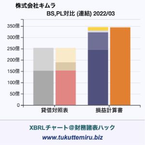 株式会社キムラの業績、貸借対照表・損益計算書対比チャート