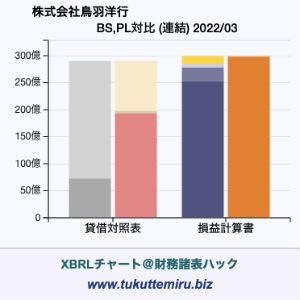 株式会社鳥羽洋行の業績、貸借対照表・損益計算書対比チャート