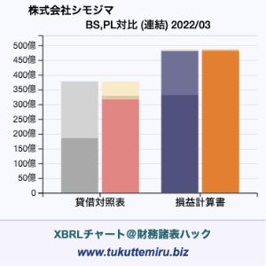 株式会社シモジマの貸借対照表・損益計算書対比チャート