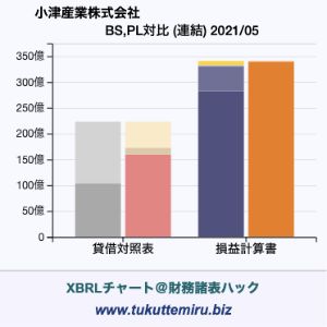 小津産業株式会社の業績、貸借対照表・損益計算書対比チャート