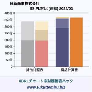 日新商事株式会社の貸借対照表・損益計算書対比チャート